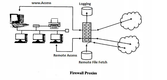 Firewall Types , Configuration And Security