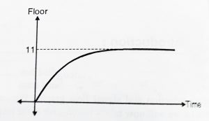 Time Response Analysis