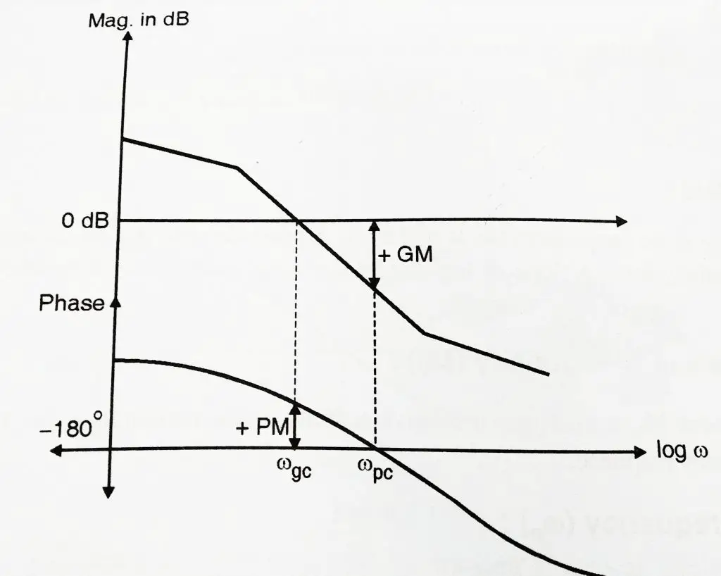 Bode Plot In Control System - Complete Step By Step Guide