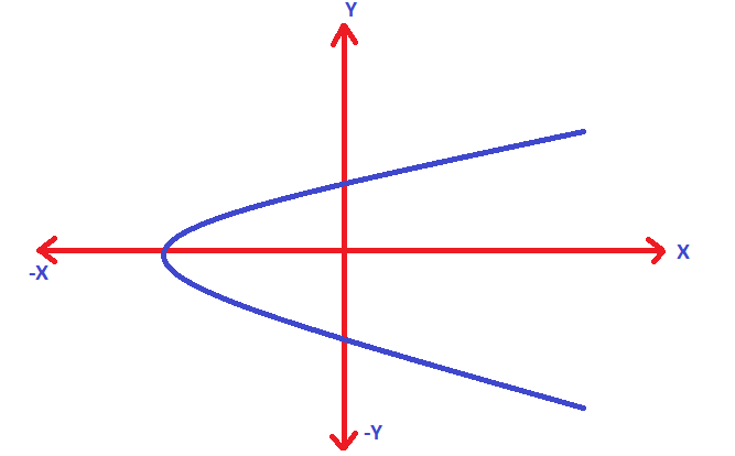domain and range of a parabola