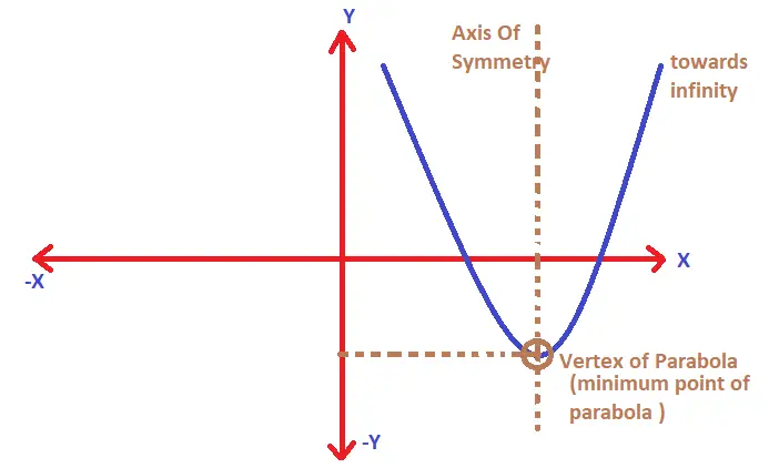 Domain and range of a parabola 