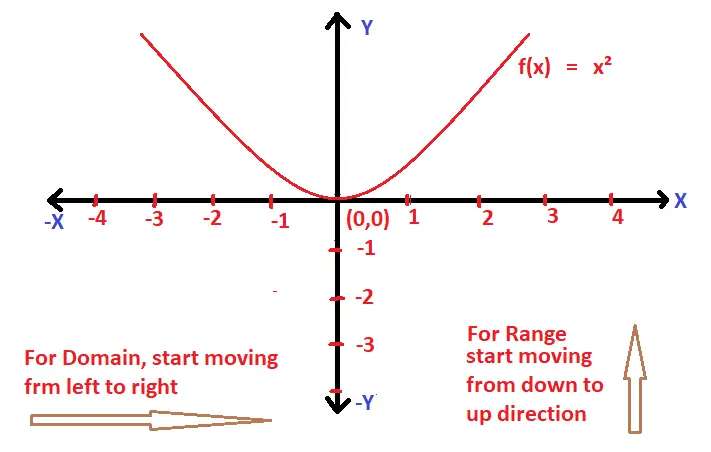 Domain And Range of a parabola graph