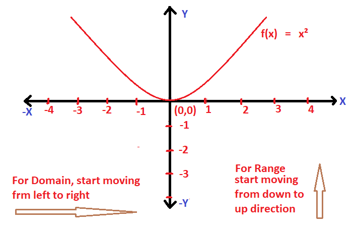 how to find the domain and range of a parabola graph