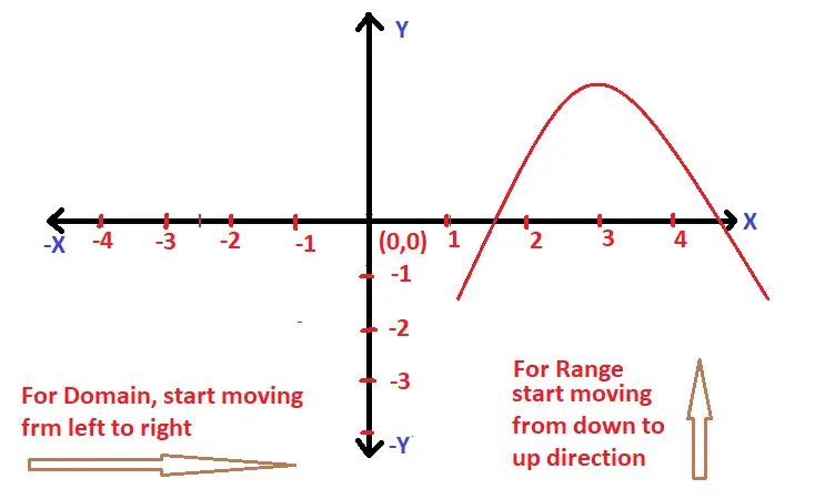 Domain And Range of a parabola using graph
