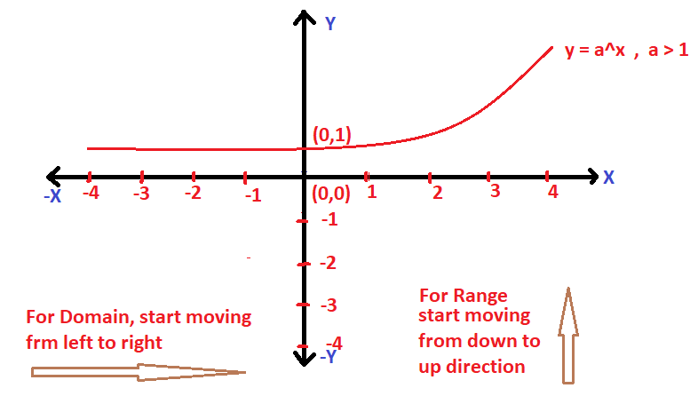 Domain And Range of a function