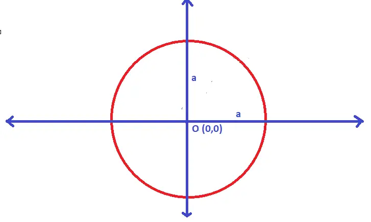 Equation Of A Circle