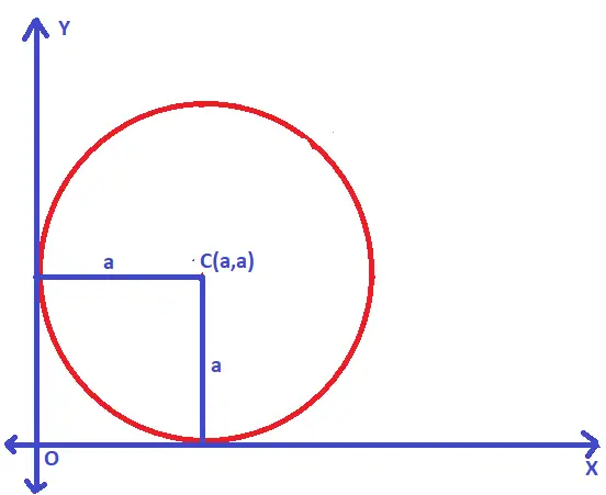 Standard Equation Of A Circle