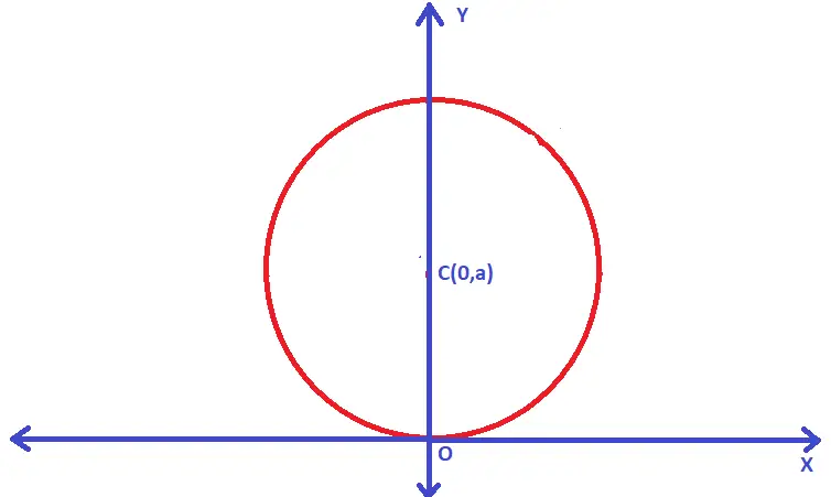 General Equation Of A Circle