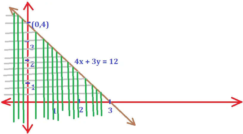Solve Inequalities Graph