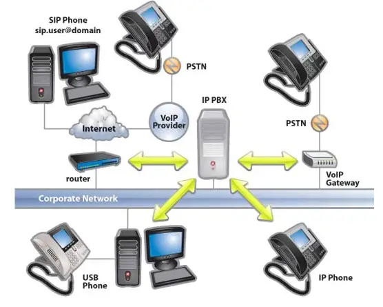 VoIP Phone System For Small Business