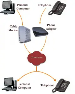  Hogyan állítsuk be a VoIP szolgáltatást üzleti célokra