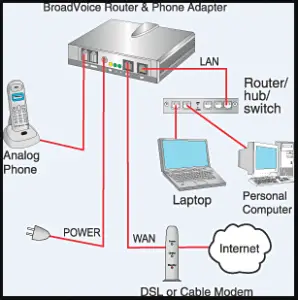 diagrama de configurare voip